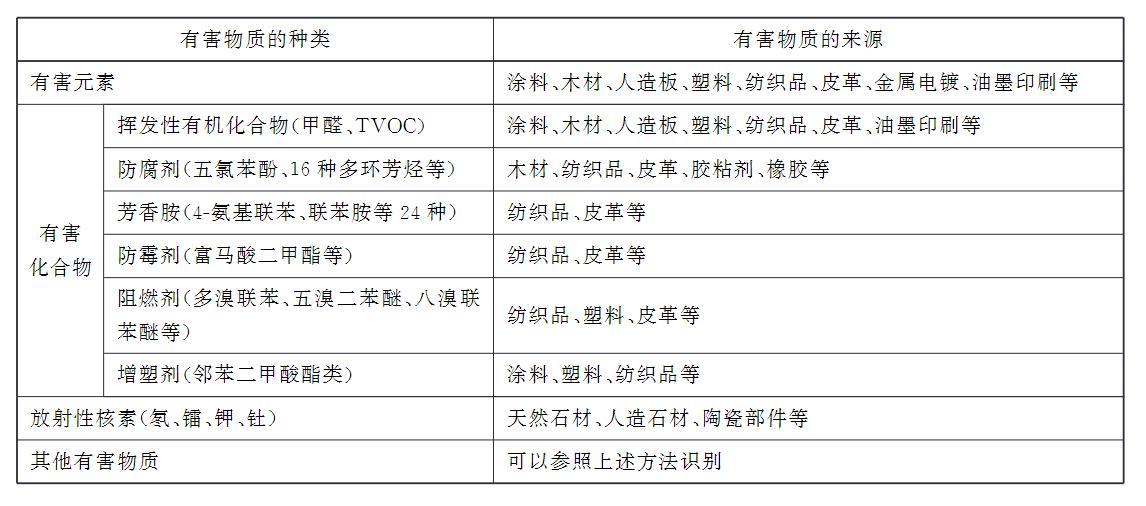 ?家具中有害物质的种类及有害物质的识别